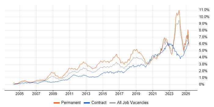 Job vacancy trend for Continuous Improvement in Scotland Job vacancy trend for Continuous Improvement in Scotland