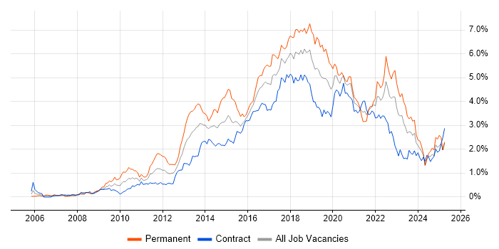 Job vacancy trend for Continuous Integration in Scotland