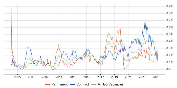 Job vacancy trend for Contract Management in Scotland Job vacancy trend for Contract Management in Scotland