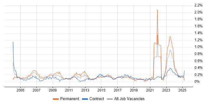 Job vacancy trend for Contract Negotiation in Scotland Job vacancy trend for Contract Negotiation in Scotland