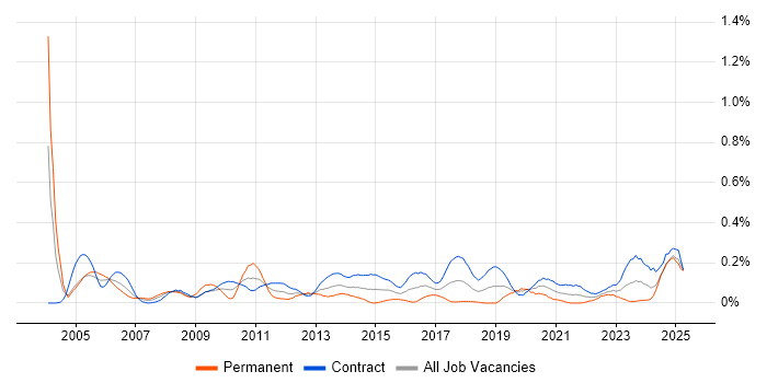 Job vacancy trend for Contracts Manager in Scotland Job vacancy trend for Contracts Manager in Scotland
