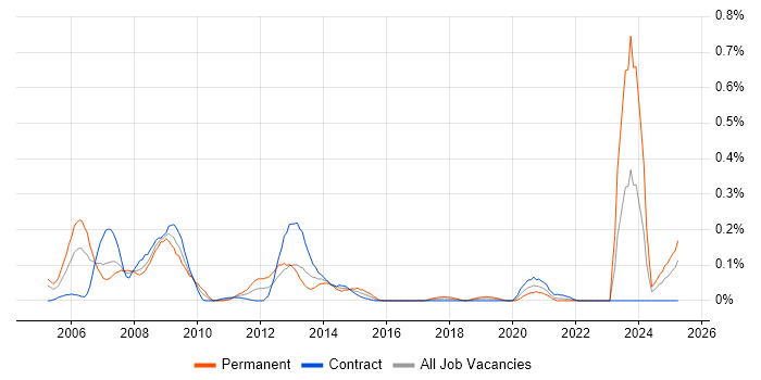 Job vacancy trend for Control Systems Engineer in Scotland Job vacancy trend for Control Systems Engineer in Scotland