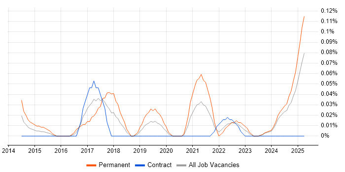 Job vacancy trend for Conversion Rate Optimisation in Scotland Job vacancy trend for Conversion Rate Optimisation in Scotland