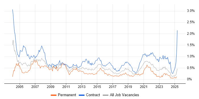 Job vacancy trend for Coordinator in Scotland Job vacancy trend for Coordinator in Scotland