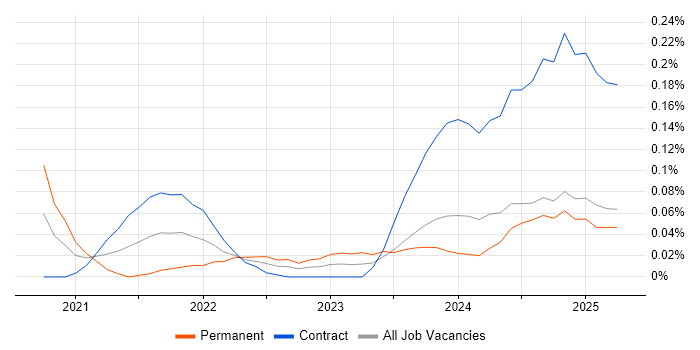 Job vacancy trend for Copilot Studio in Scotland Job vacancy trend for Copilot Studio in Scotland