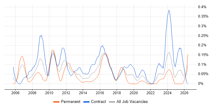 Copywriting job vacancy trend in Scotland