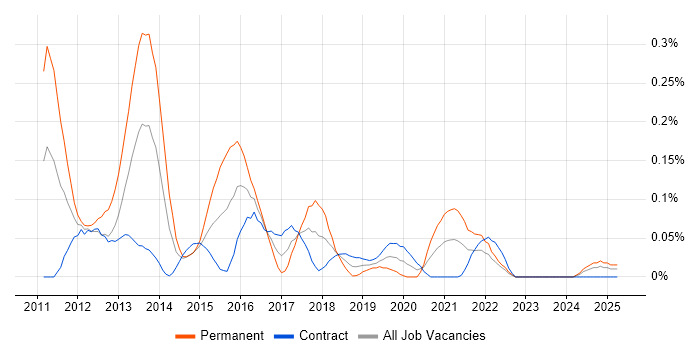 Job vacancy trend for Core Animation in Scotland Job vacancy trend for Core Animation in Scotland
