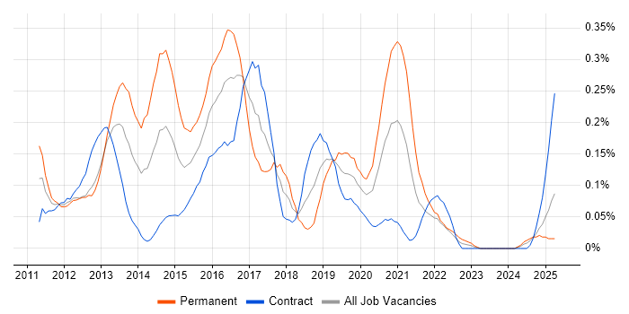 Job vacancy trend for Core Data in Scotland Job vacancy trend for Core Data in Scotland