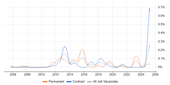 Job vacancy trend for Core Java Developer in Scotland Job vacancy trend for Core Java Developer in Scotland