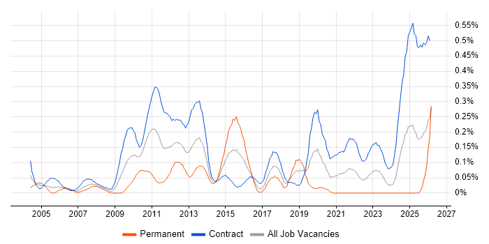 Corporate Banking job vacancy trend in Scotland