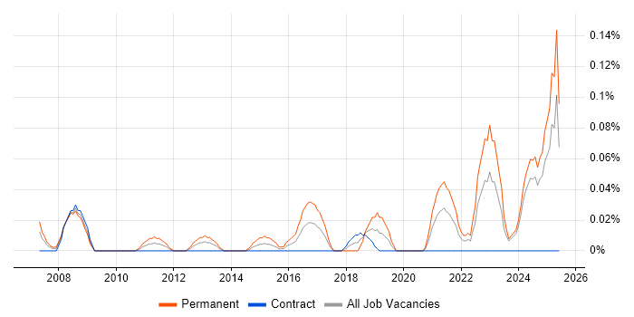 Job vacancy trend for COSHH in Scotland Job vacancy trend for COSHH in Scotland