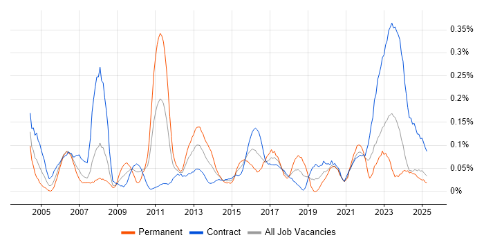 Job vacancy trend for Cost-Benefit Analysis in Scotland Job vacancy trend for Cost-Benefit Analysis in Scotland