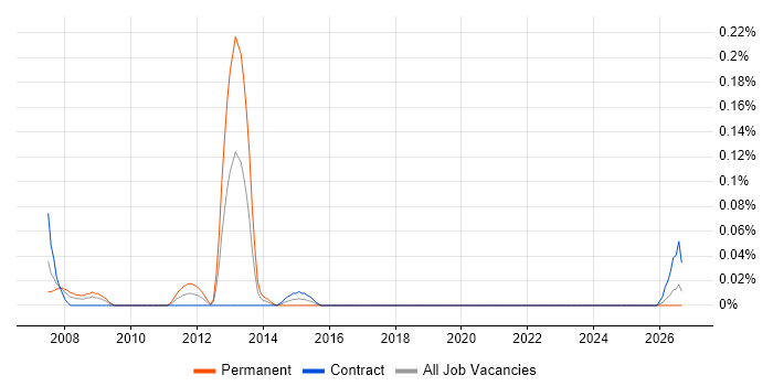Cost Centre Accounting job vacancy trend in Scotland
