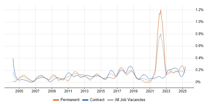 Job vacancy trend for Cost Control in Scotland Job vacancy trend for Cost Control in Scotland