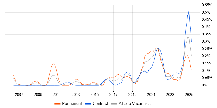 Job vacancy trend for Cost Optimisation in Scotland Job vacancy trend for Cost Optimisation in Scotland