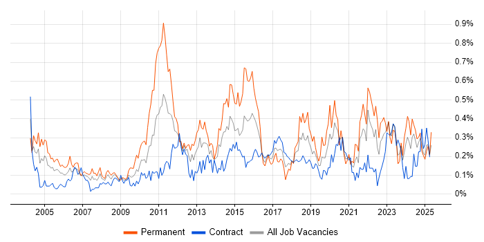 Job vacancy trend for Cost Reduction in Scotland Job vacancy trend for Cost Reduction in Scotland