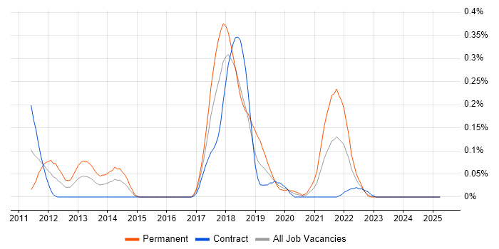Job vacancy trend for Couchbase in Scotland Job vacancy trend for Couchbase in Scotland