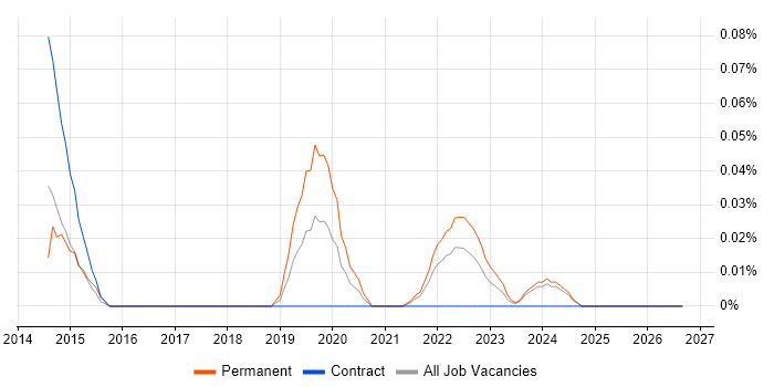 Coverity job vacancy trend in Scotland