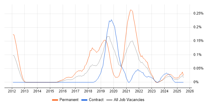 Job vacancy trend for CQRS in Scotland Job vacancy trend for CQRS in Scotland