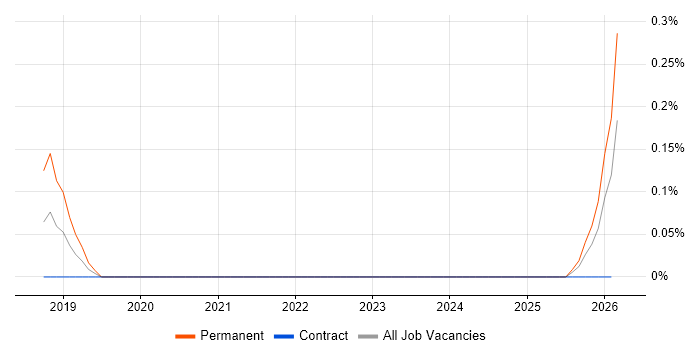 Crashlytics job vacancy trend in Scotland