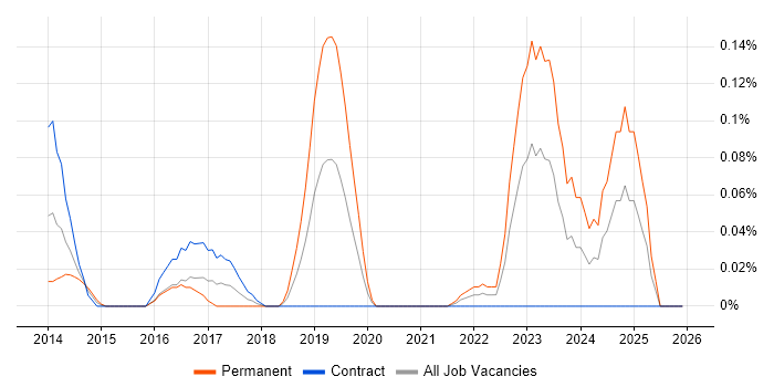 CRD IV job vacancy trend in Scotland