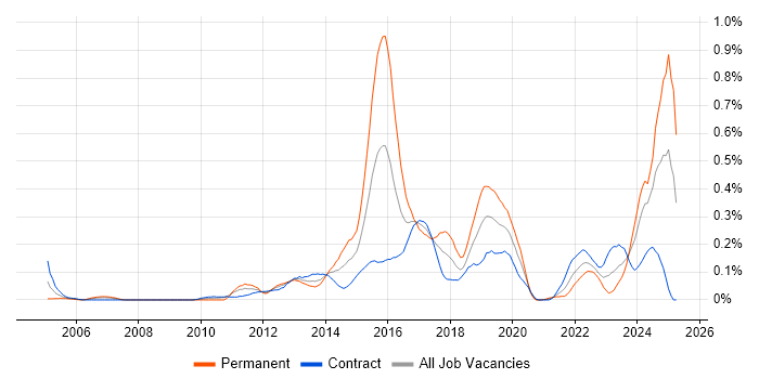 Job vacancy trend for Creative Problem-Solving in Scotland Job vacancy trend for Creative Problem-Solving in Scotland