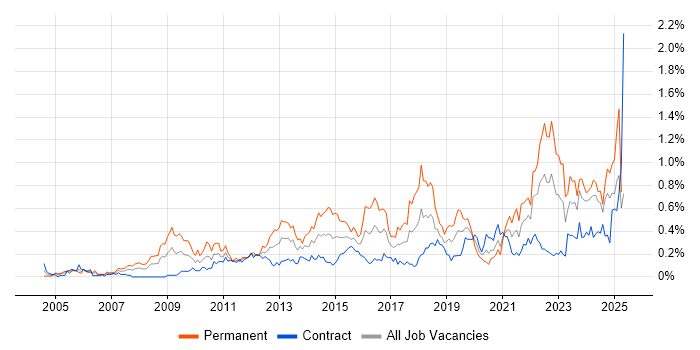 Job vacancy trend for Creative Thinking in Scotland Job vacancy trend for Creative Thinking in Scotland