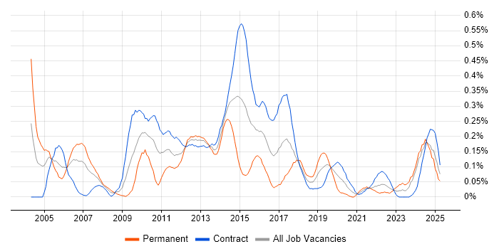 Job vacancy trend for Credit Analyst in Scotland Job vacancy trend for Credit Analyst in Scotland