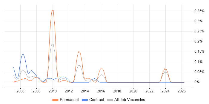 Credit Derivative job vacancy trend in Scotland