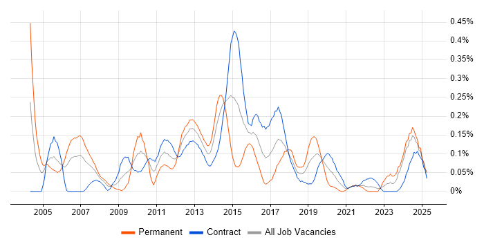 Job vacancy trend for Credit Risk Analyst in Scotland Job vacancy trend for Credit Risk Analyst in Scotland