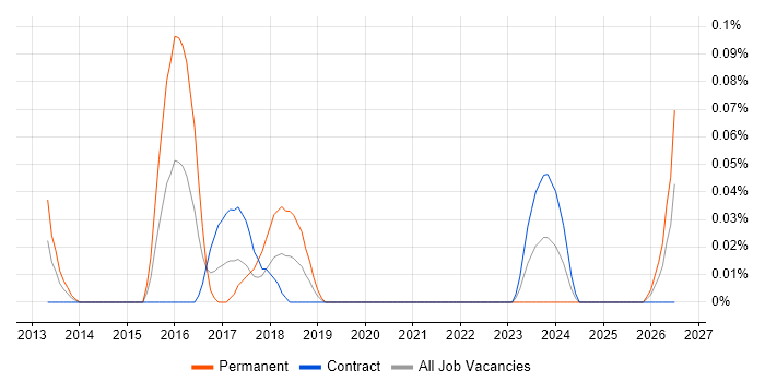 Credit Risk Analytics job vacancy trend in Scotland
