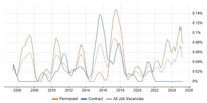 Job vacancy trend for Credit Risk Management in Scotland Job vacancy trend for Credit Risk Management in Scotland