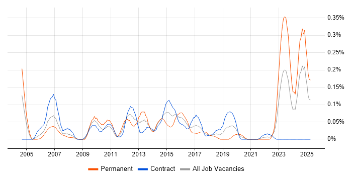Job vacancy trend for Credit Risk Modelling in Scotland Job vacancy trend for Credit Risk Modelling in Scotland