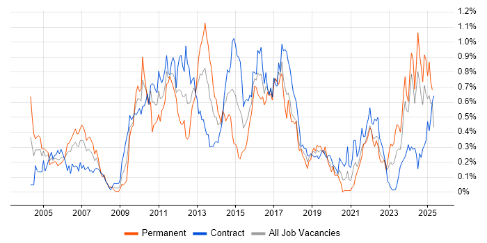 Job vacancy trend for Credit Risk in Scotland Job vacancy trend for Credit Risk in Scotland