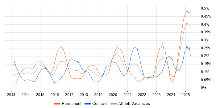Job vacancy trend for CRISC in Scotland Job vacancy trend for CRISC in Scotland