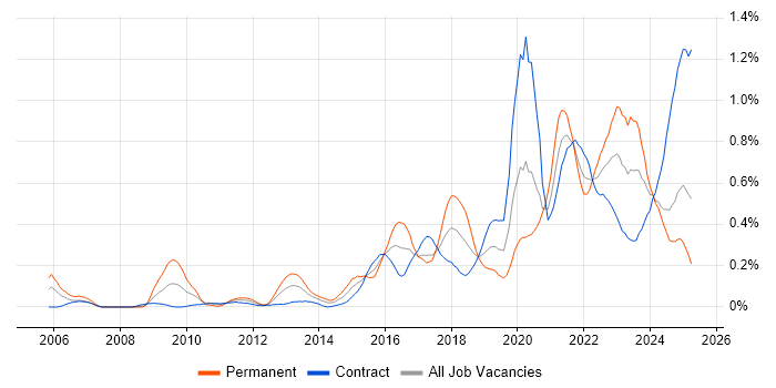 Job vacancy trend for Critical Thinking in Scotland Job vacancy trend for Critical Thinking in Scotland
