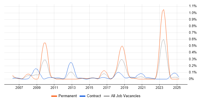 Job vacancy trend for CRM Architect in Scotland Job vacancy trend for CRM Architect in Scotland