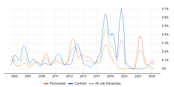 Job vacancy trend for CRM Developer in Scotland Job vacancy trend for CRM Developer in Scotland