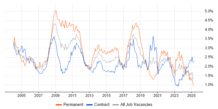Job vacancy trend for CRM in Scotland Job vacancy trend for CRM in Scotland