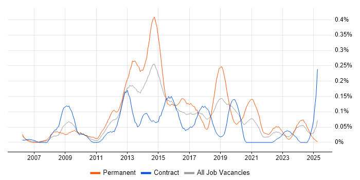 Job vacancy trend for Cross-Browser Compatibility in Scotland Job vacancy trend for Cross-Browser Compatibility in Scotland