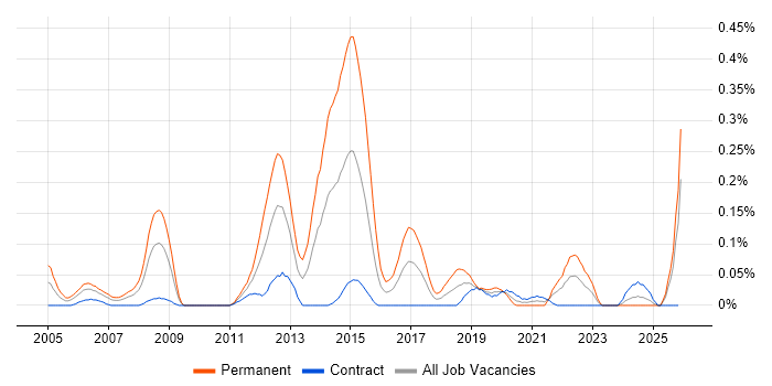 Cross-Platform Development job vacancy trend in Scotland