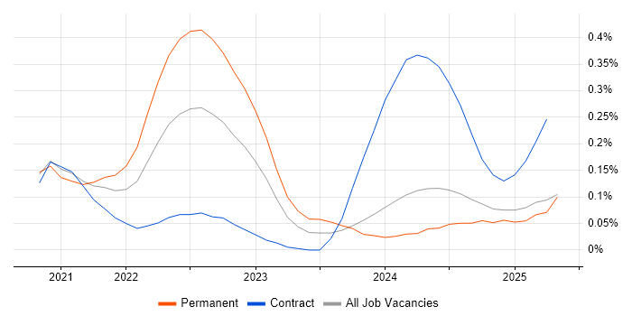 Job vacancy trend for CrowdStrike in Scotland Job vacancy trend for CrowdStrike in Scotland