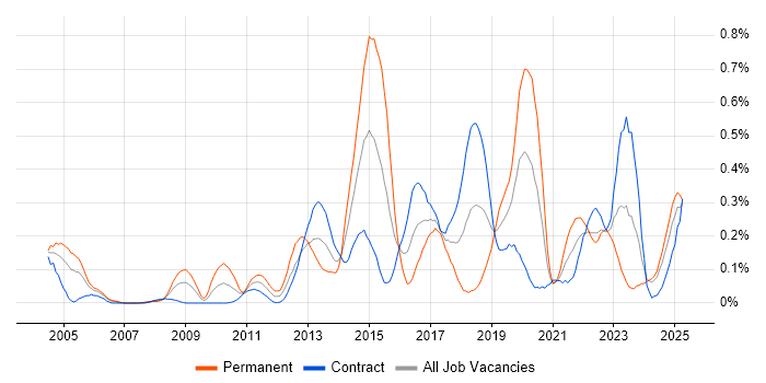 Job vacancy trend for Cryptography in Scotland Job vacancy trend for Cryptography in Scotland
