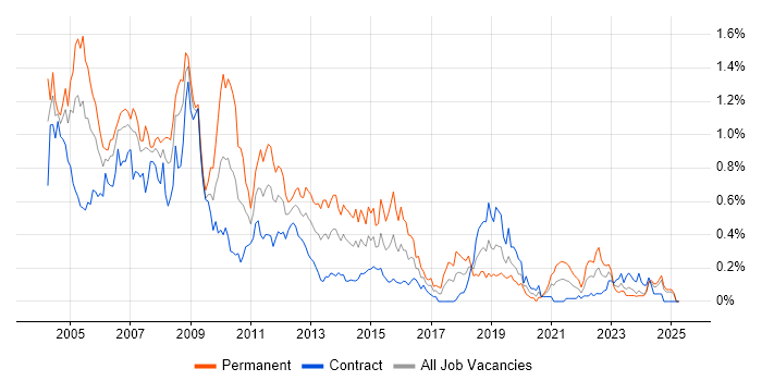 Job vacancy trend for Crystal Reports in Scotland Job vacancy trend for Crystal Reports in Scotland