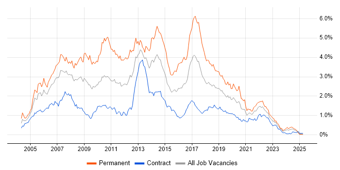 Job vacancy trend for C# Developer in Scotland