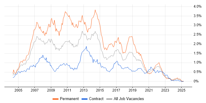 Job vacancy trend for C# .NET Developer in Scotland