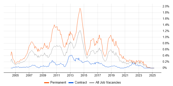Job vacancy trend for C# Software Developer in Scotland Job vacancy trend for C# Software Developer in Scotland