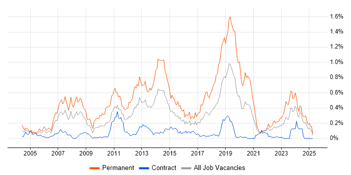 Job vacancy trend for C# Software Engineer in Scotland Job vacancy trend for C# Software Engineer in Scotland