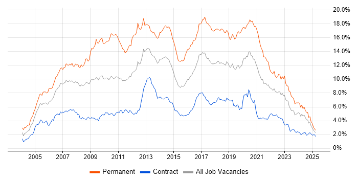 Job vacancy trend for C# in Scotland Job vacancy trend for C# in Scotland