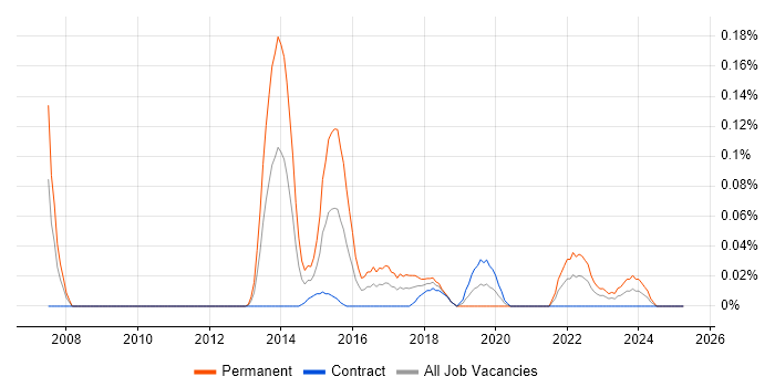 Job vacancy trend for CSIRT in Scotland Job vacancy trend for CSIRT in Scotland